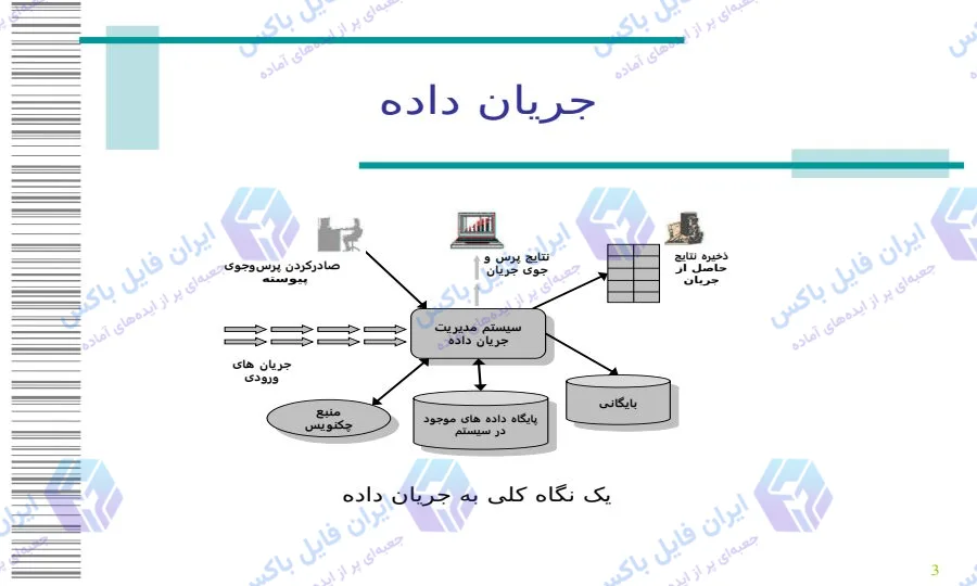 پاورپوینت داده کاوی الگوهای تکرارشونده در جریان داده ها ۴۲ اسلاید