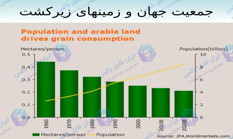پاورپوینت کارایی کودهای آلی با تاکید بر کمپوست و اثرات آن در خاک